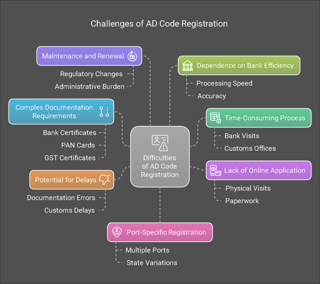 Challenges Faced in AD Code Registration Process