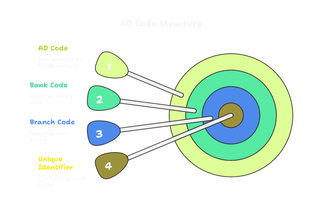 Ad Code structure