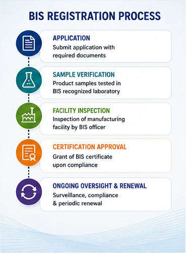 Get Bureau of Indian Standards Certificate Fast In 2026 5 depicting the steps of BIS Registration Process