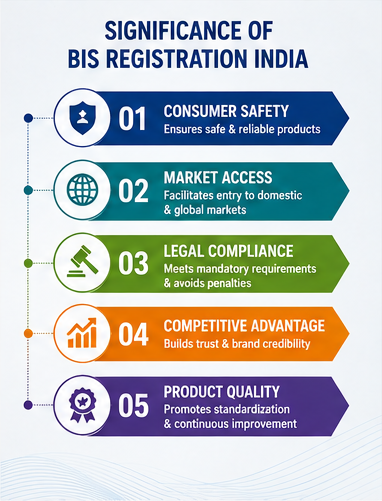 Get Bureau of Indian Standards Certificate Fast In 2026 4 showing the Significance of BIS Registration