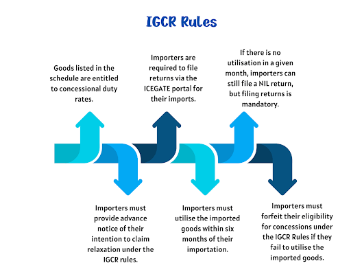 Import of Goods at Concessional Rate of Duty | Apply for IGCR in 2026 2 Image depicting IGCR Rules