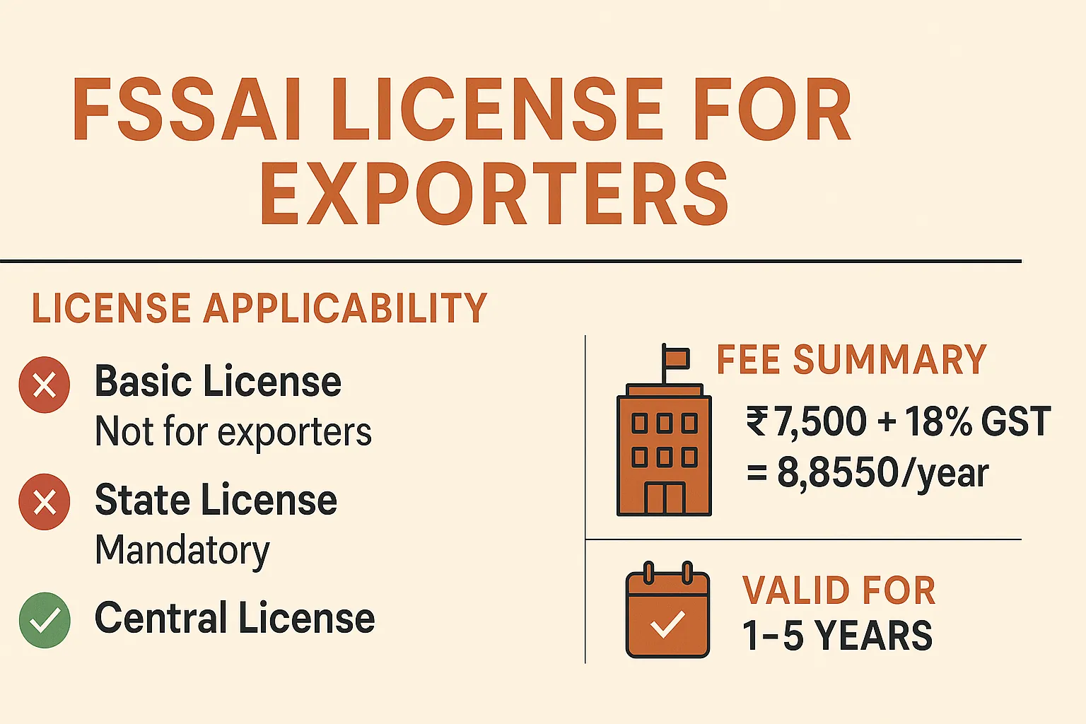 Get FSSAI Export License Hassle Free in 2025 7 FSSAI license fee