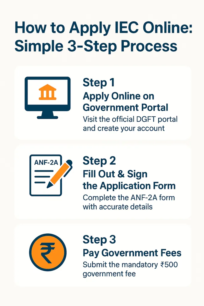 steps to apply IEC online
