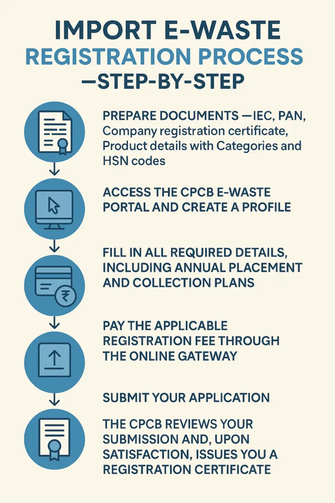 Get Extended Producer Responsibility E Waste FAST | Ultimate Guide 2026 4 EPR E waste registration process