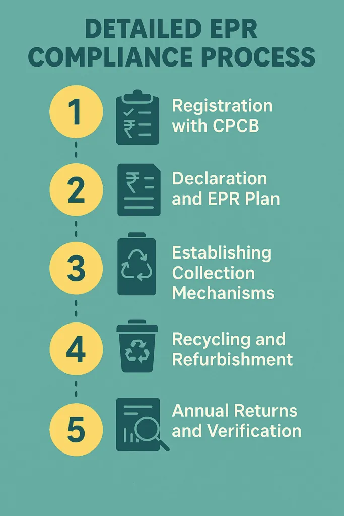 Get EPR Battery Waste Certificate Now | 2026 Updated Guide 6 EPR compliance for battery waste