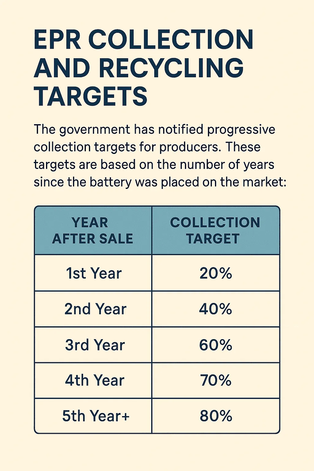 Get EPR Battery Waste Certificate Now | 2026 Updated Guide 7 EPR recycling targets