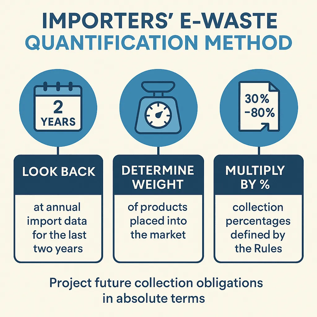 Get Extended Producer Responsibility E Waste FAST | Ultimate Guide 2026 3 Importers E Waste Quantification Method