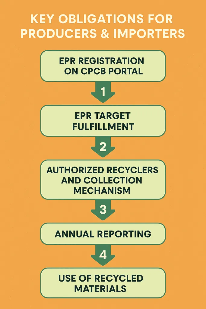 Get EPR Battery Waste Certificate Now | 2026 Updated Guide 4 Key obligations for EPR battery waste