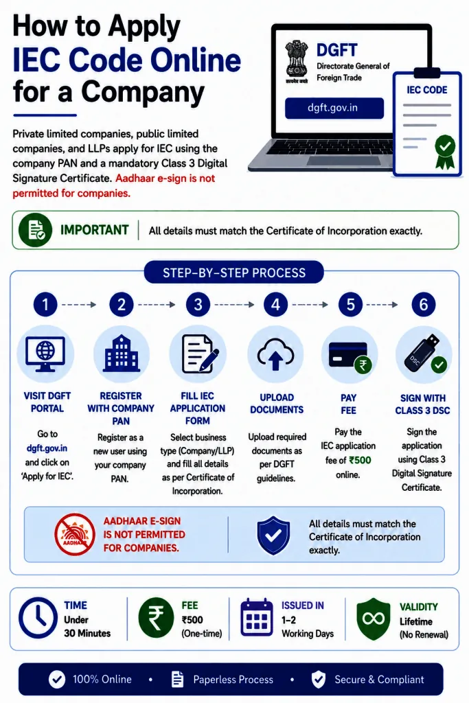 How to Apply IEC Code Online for a Company in India (2026 Guide). 1 How to Apply IEC Code Online for a Company