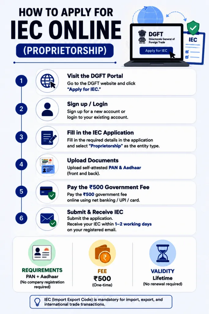 How to apply IEC online for proprietorship