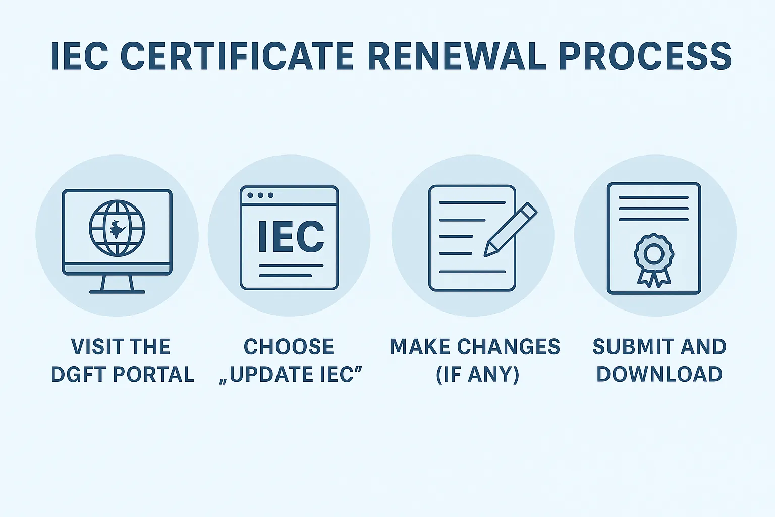 IEC code renewal process