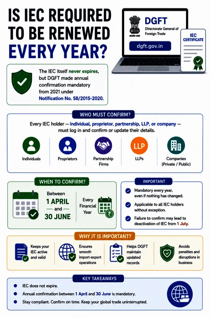 Is IEC Required to Be Renewed Every Year