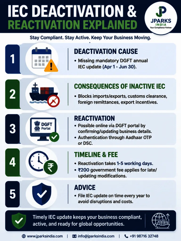 Why Does the IEC Get Deactivated? Causes, Status Check and Reactivation Guide. 1 Iec deactivation explained for Indian importers and exporters