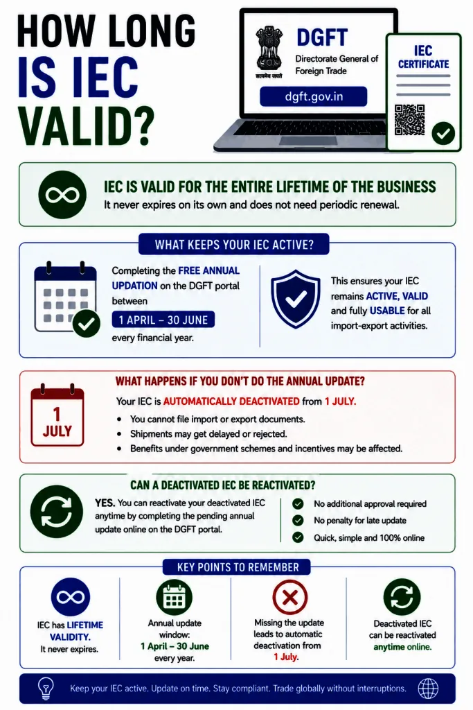How Long Is IEC Valid? Lifetime Validity Explained 1 How Long Is IEC Valid