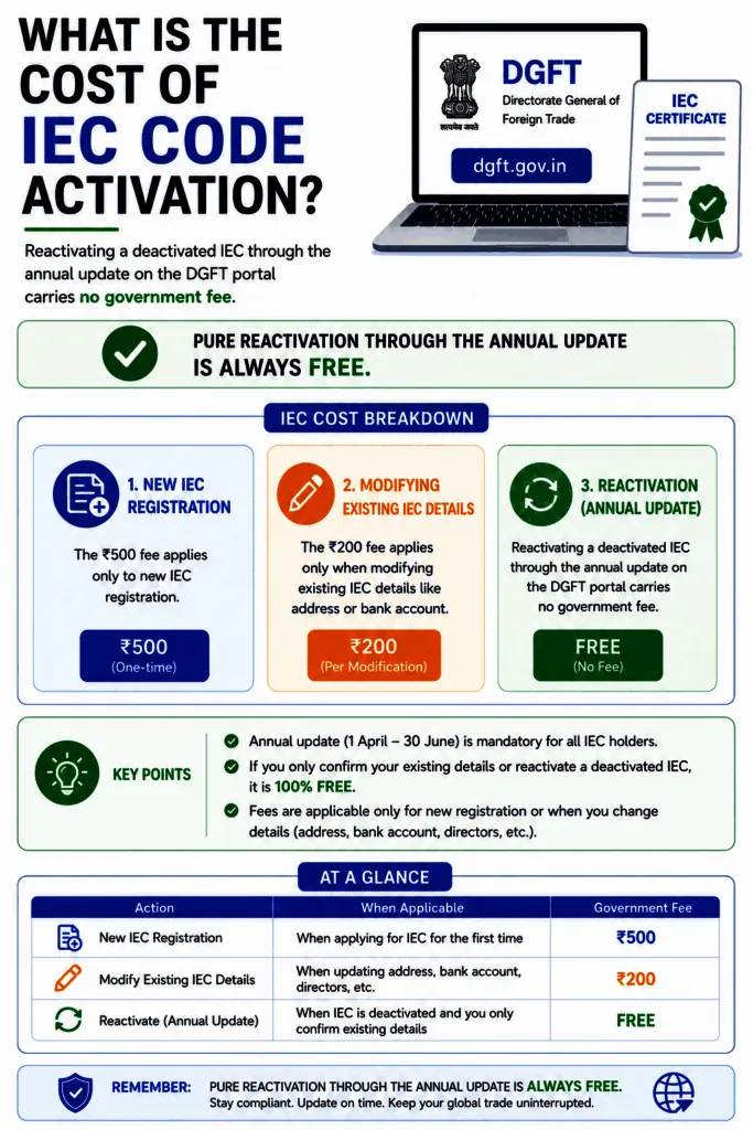 IEC code activation cost breakdown for Indian importers 2026