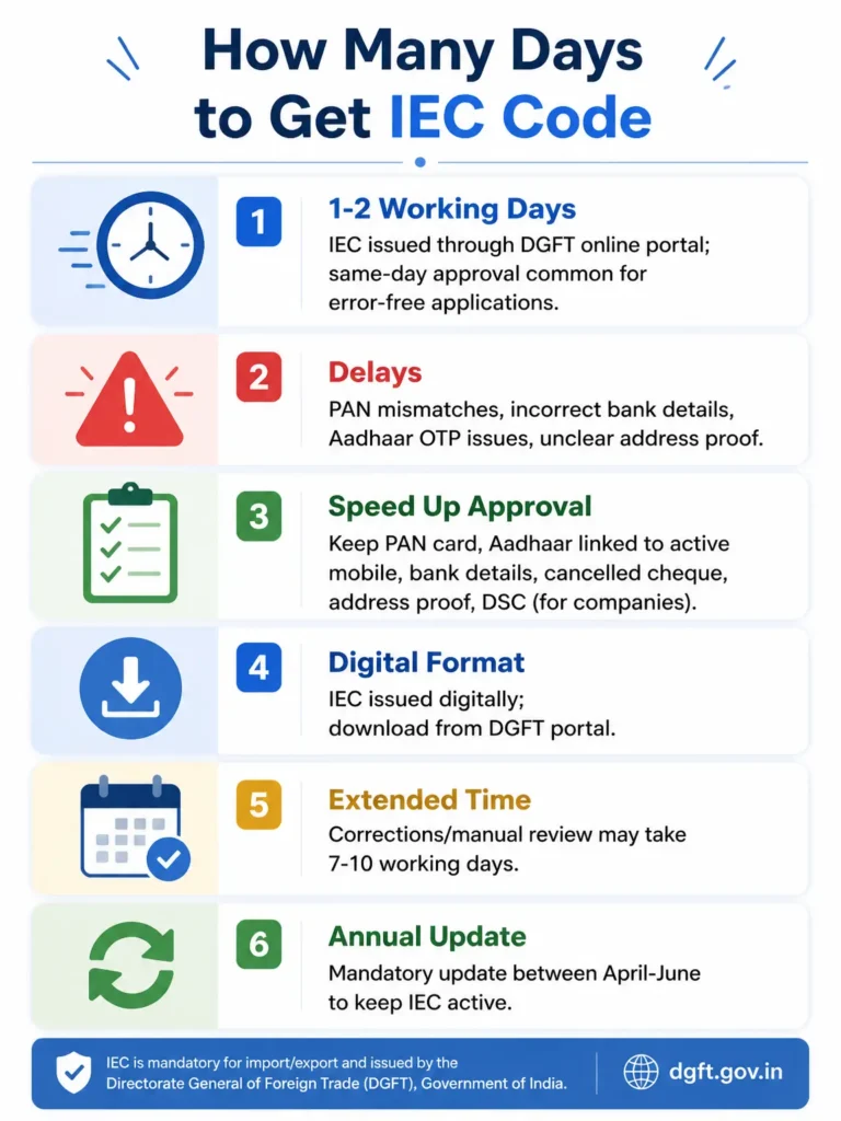 how many days to get IEC code