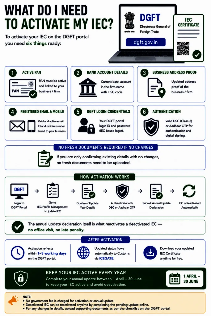 What Do I Need to Activate My IEC? Complete 2026 Checklist 1 Activate My IEC