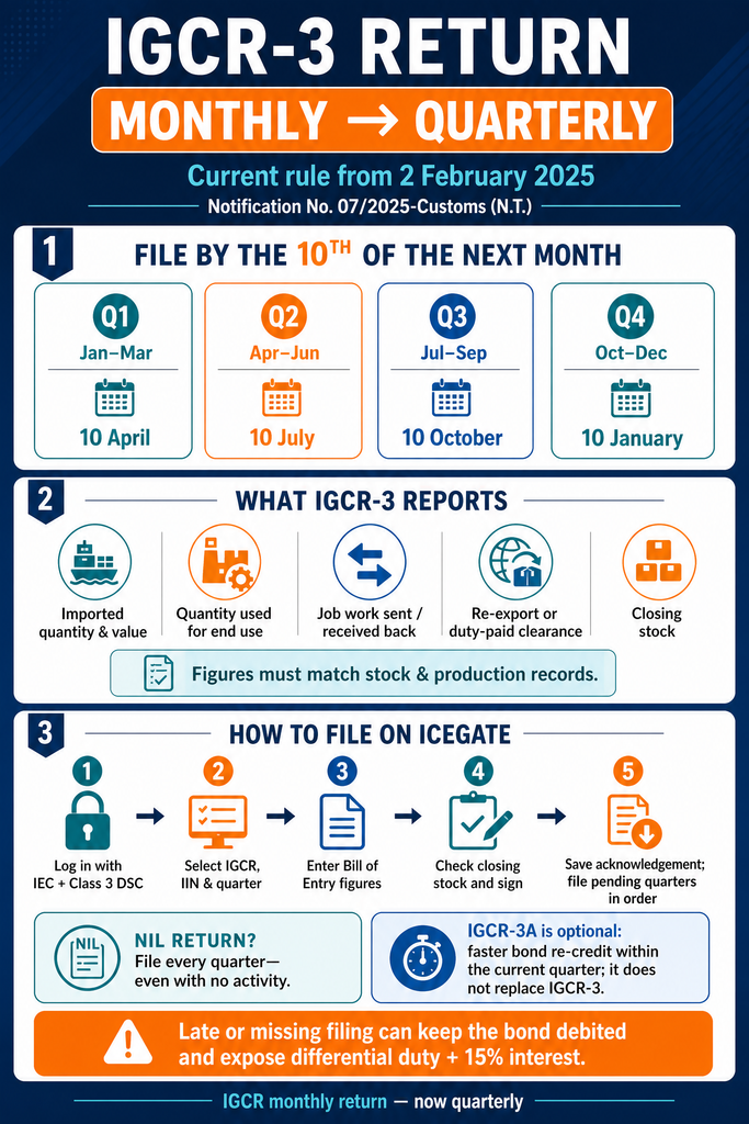 IGCR Monthly Return: Why It Is Now Quarterly and How to File IGCR-3 1 IGCR Monthly Return