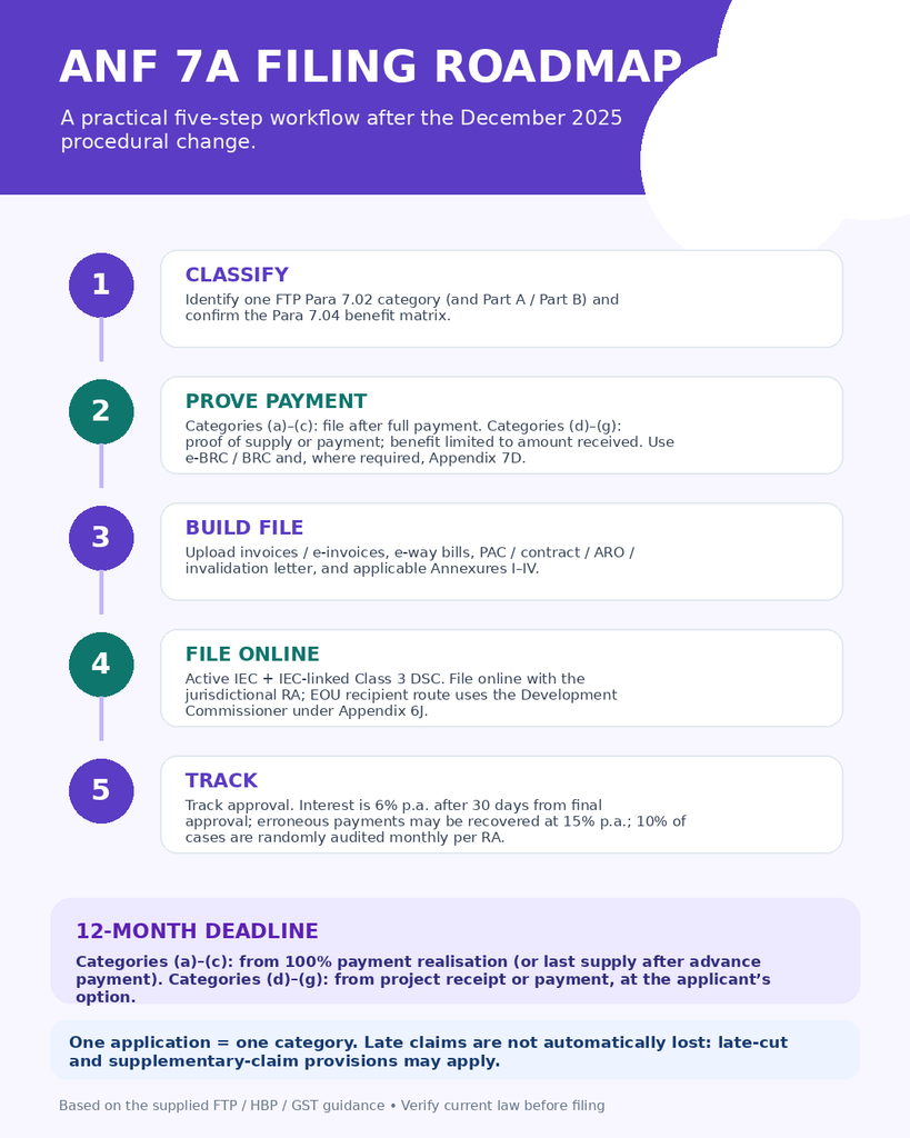 Deemed Exports: The Best Guide to 7 Categories 3 ANF 7A Filing Roadmap