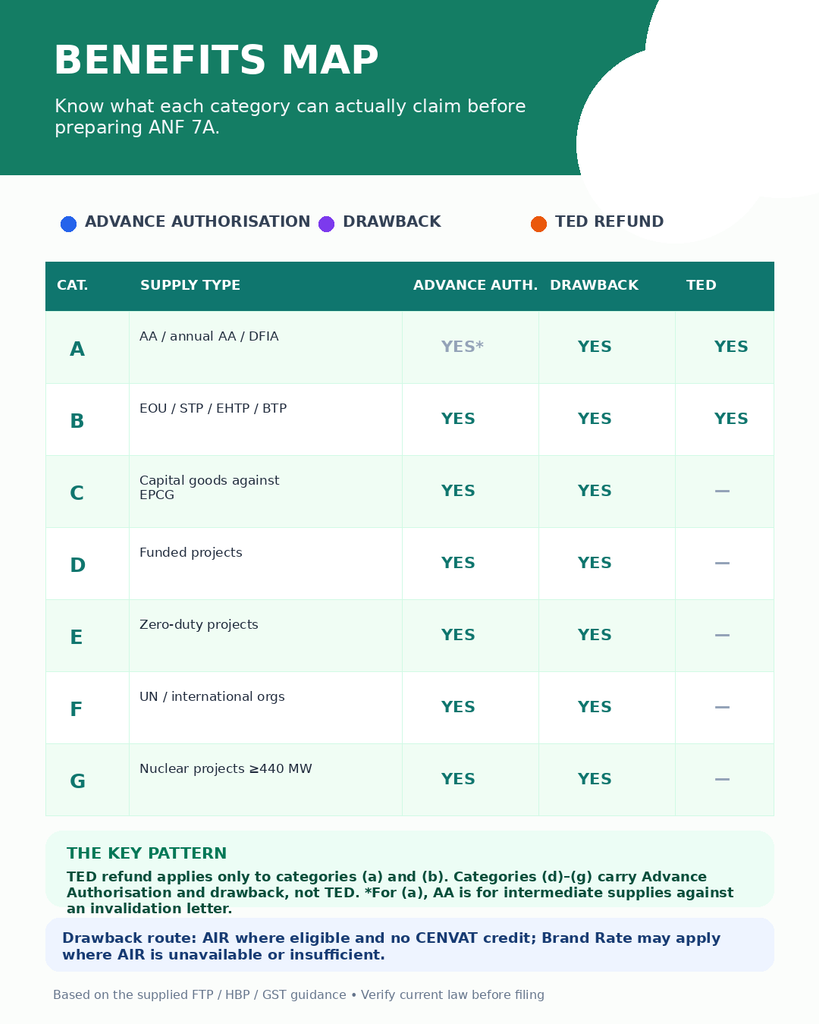 Deemed Exports: The Best Guide to 7 Categories 2 Benefits Matrix