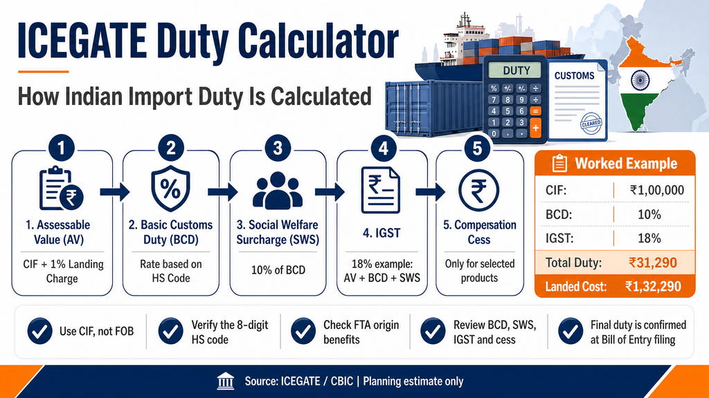 ICEGATE Duty Calculator: The Easy Way to Get It Right 1 ICEGATE Duty Calculator Overview