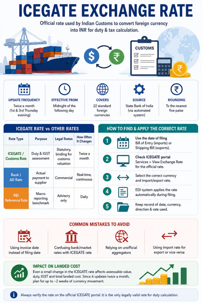 ICEGATE Exchange Rate: 5 Costly Mistakes to Avoid When Filing 1 ICEGATE Exchange Rate