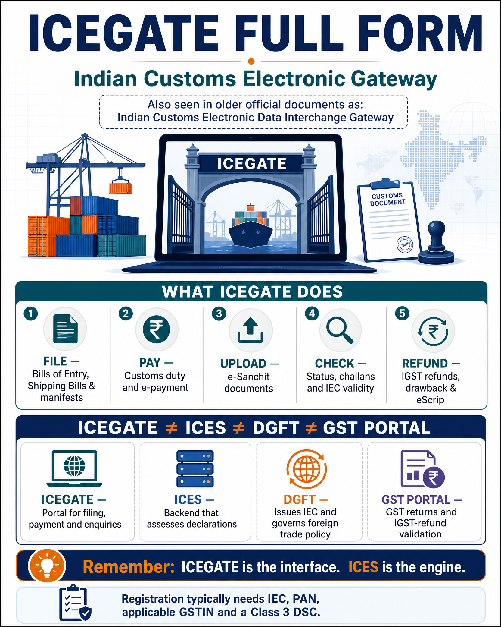 ICEGATE Full Form  Overview