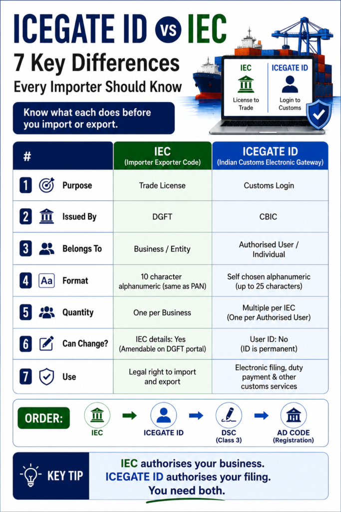 ICEGATE ID vs IEC: 7 Key Differences Every Importer Should Know 1 ICEGATE ID vs IEC