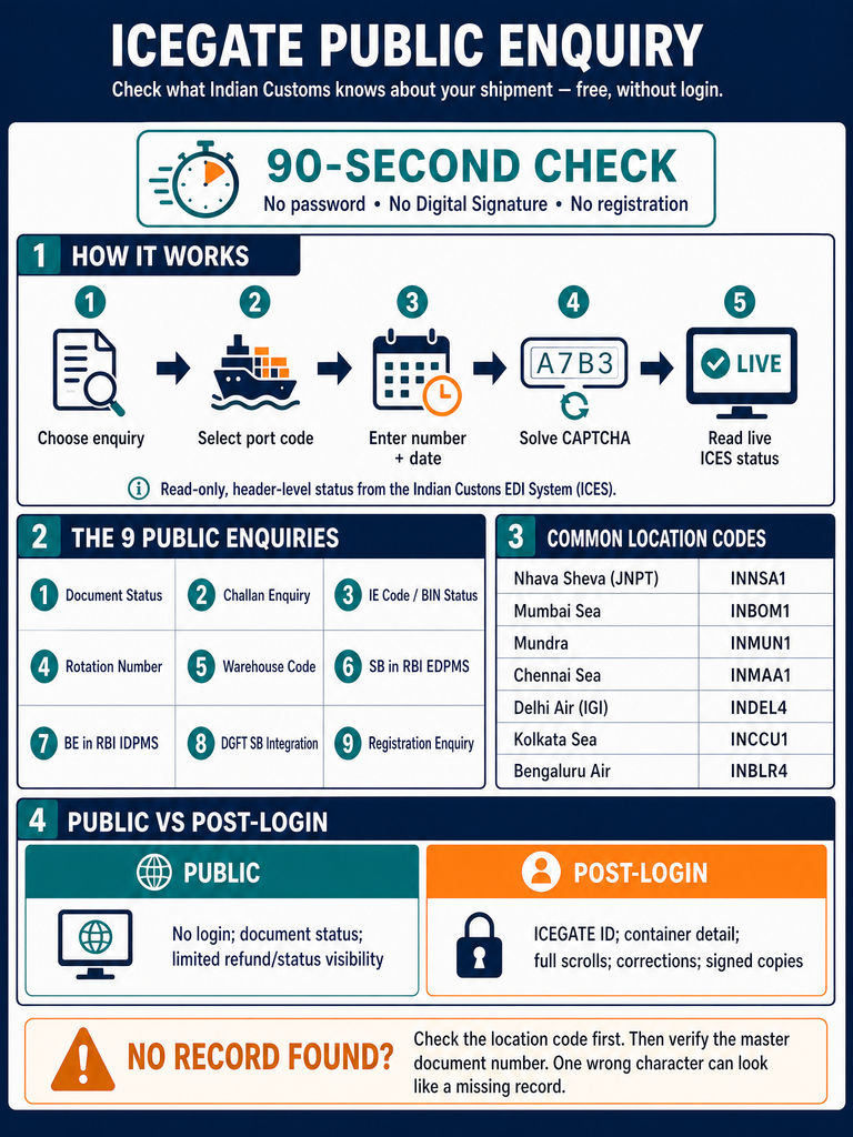 ICEGATE Public Enquiry: 9 Free Checks You Can Run Without Login 1 ICEGATE Public Enquiry Overview