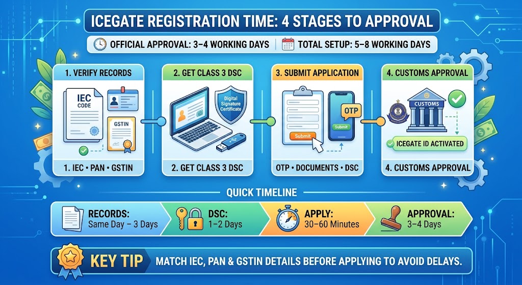 ICEGATE registration timeline stages