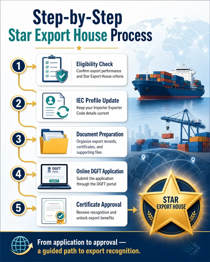Star Export House: New 2026 Rules and 5 Easy Steps 2 Star Export House Status steps