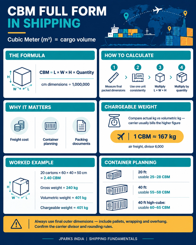 CBM Full Form: Cubic Meter, Formula, Calculator and Shipping Guide 1 CBM full form calculator showing cubic metre volume for shipping cartons