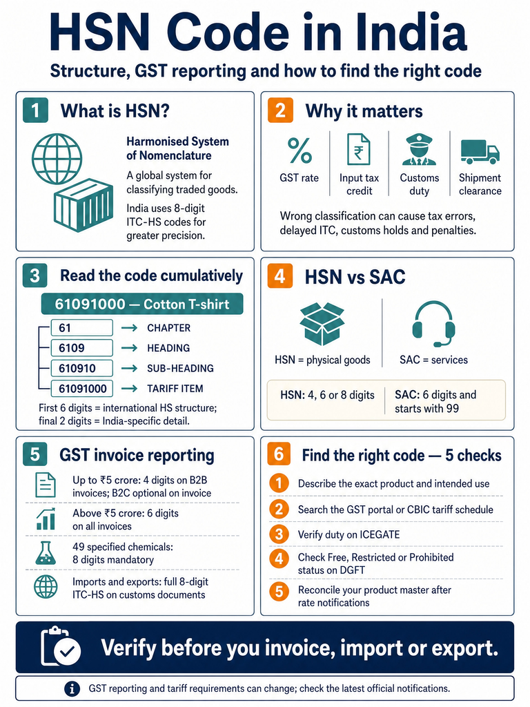 HSN Code