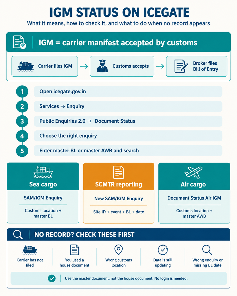 IGM Status on ICEGATE: How to Track an Import General Manifest 1 IGM Status on ICEGATE