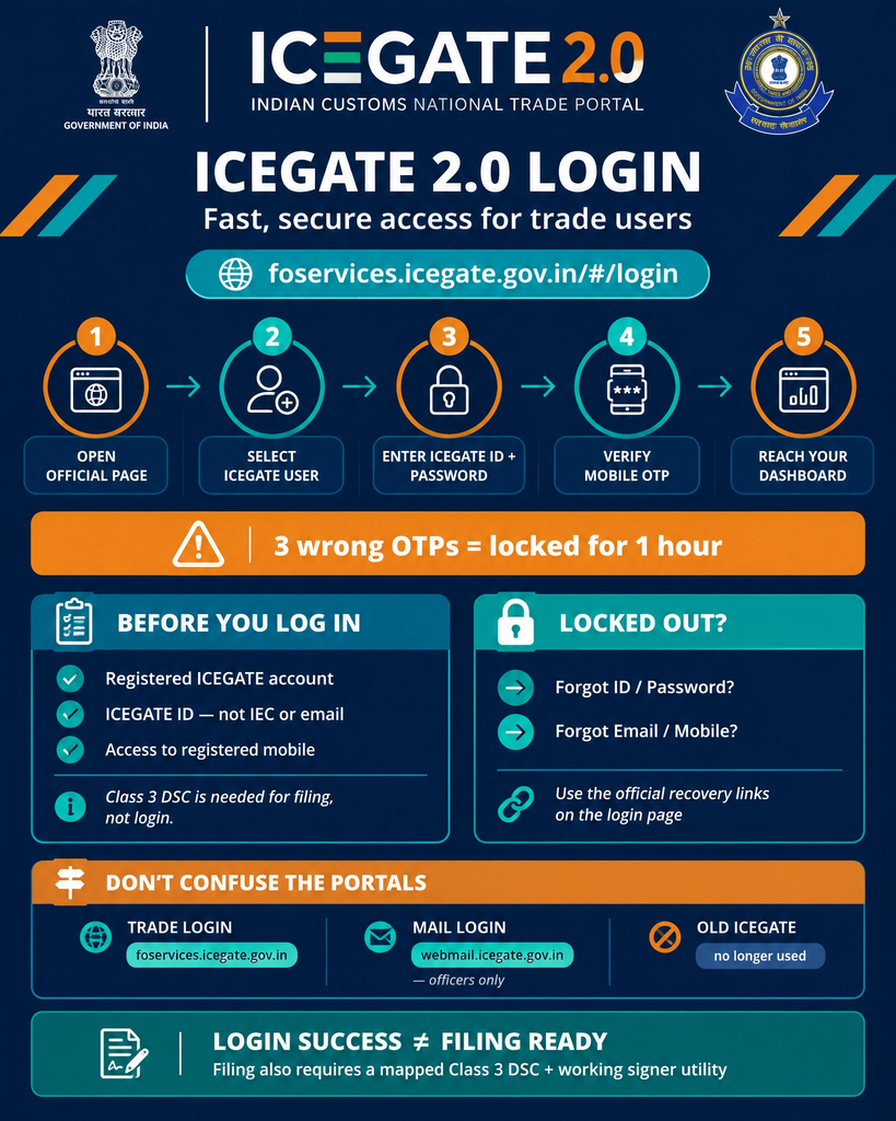 ICEGATE Login 2.0: How to Log In, Verify OTP and Reset Your Password 1 ICEGATE login screen with User Type, password and OTP fields